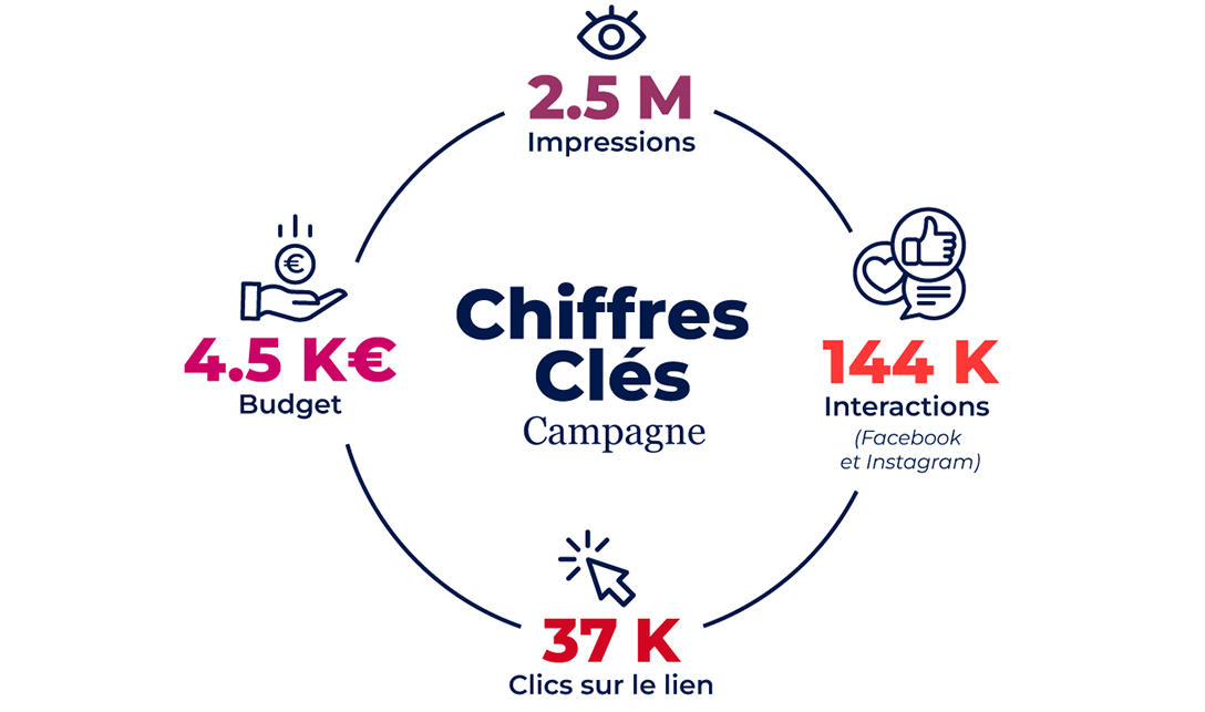 Chiffres clés